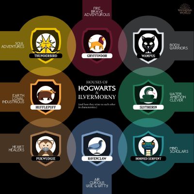 What is Your Hybrid Hogwarts House? - Quiz | Quotev