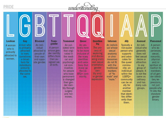 How Well Do You Know Lgbtqiaa Terms Test Quotev 8242