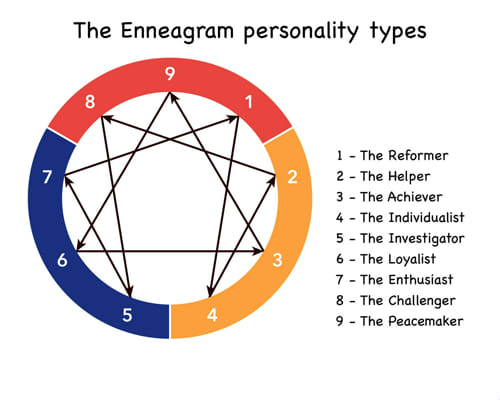 Тест на тип эннеаграммы. 8w5 Эннеаграмма. Эннеаграмма типы личности. Эннеаграмма интеграция. Эннеаграмма самый редкий Тип.
