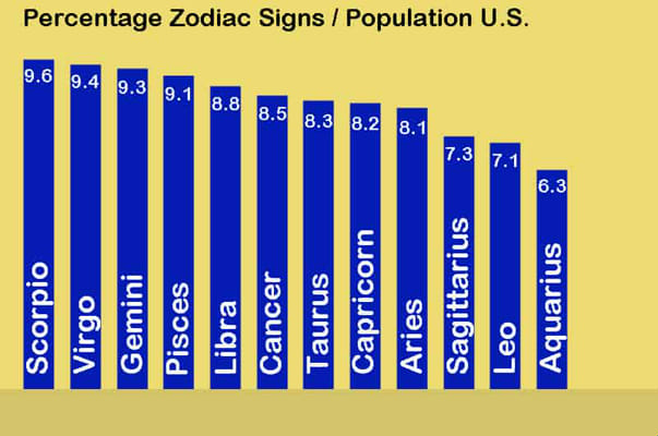 How common is your sign and birthday Random Zodiac Facts Quotev