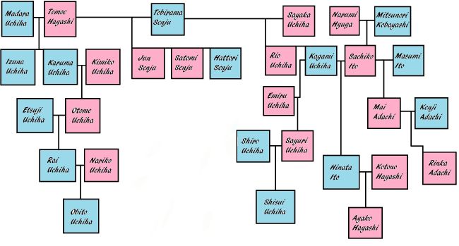 madara uchiha family tree