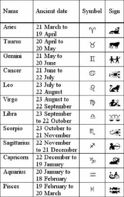 Find Your Zodiac Signs from Different Culture Survey Quotev