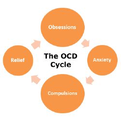 intrusive thoughts ocd hierarchy
