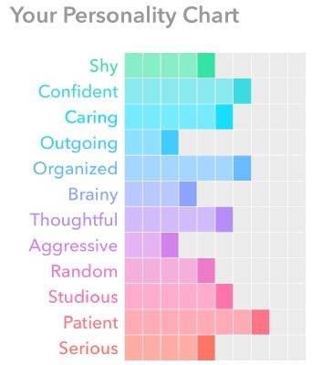 Your Personality Chart