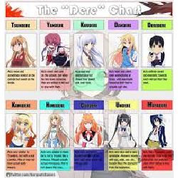 Dere Archetypes