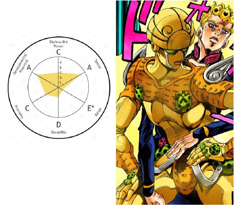 Gold Experience Which Stand Power Do You Have Quiz Giorno is the illegitimate son of dio, conceived with jonathan joestar's stolen body. gold experience which stand power do