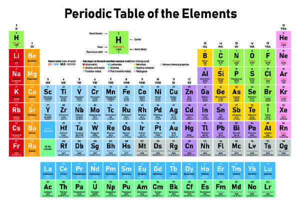 What element are you? (periodic table) - Quiz