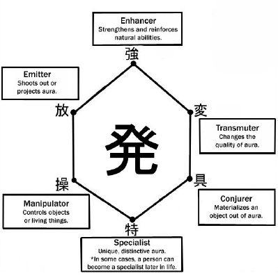 Nen chart  Hunter x hunter, Hunter, Hunter anime