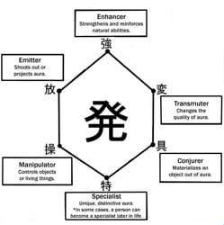 What type of Nen user are you? - Quiz