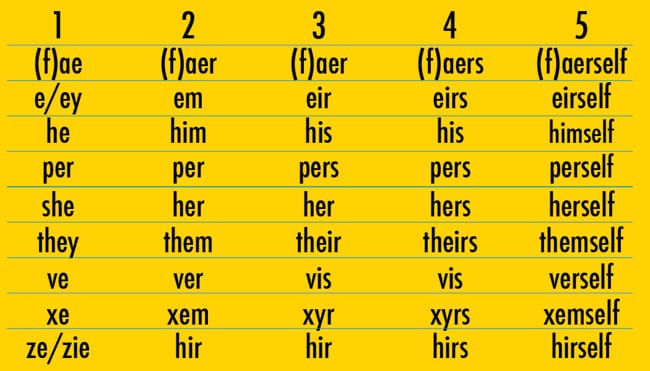 A Brief History of Neopronouns! | Quotev