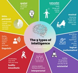 Which type of intelligence do you have? - Quiz | Quotev