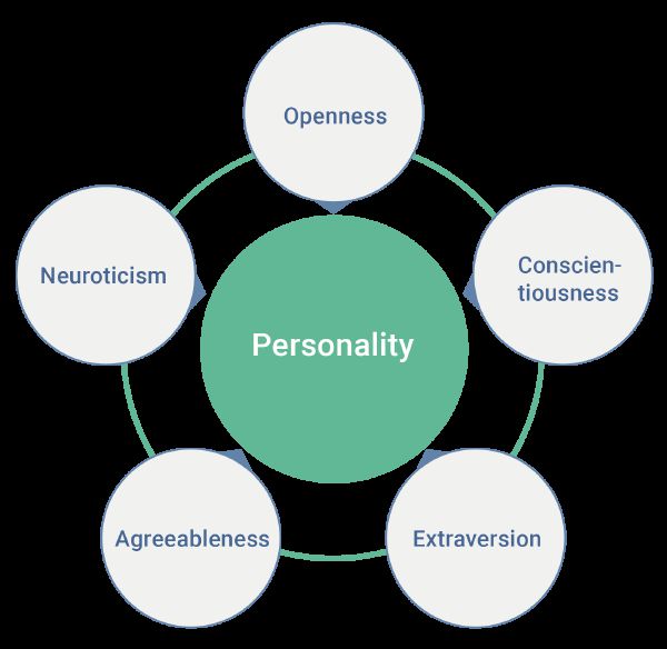 What type of personality do you have? - Quiz | Quotev